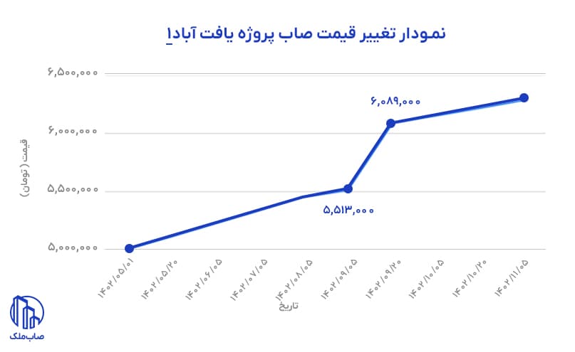 فرایند فروش صاب پروژهها در صابملک؛ از بازار ورود تا رشد قیمت – تصویر 2