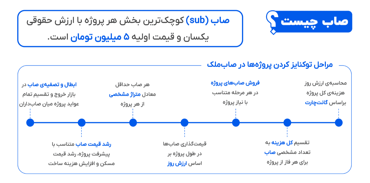 فرایند توکنایز کردن پروژهها در صابملک؛ از گانتچارت تا تقسیم سود – تصویر 1